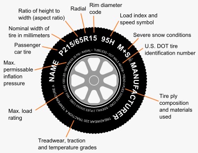 Here 95 is the load index. The speed rating of the tyre is H.