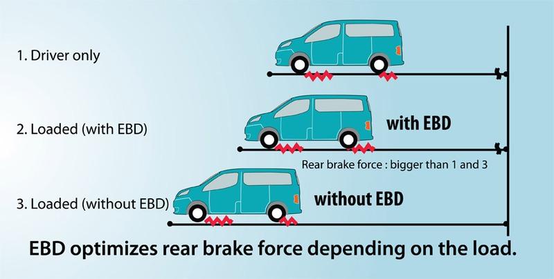 ABS EBD BA Car Braking Technology