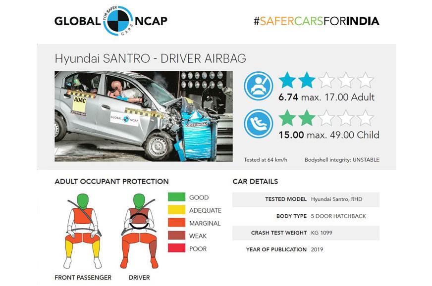 Global NCAP 2019 Crash Tests Results | New Hyundai Santro