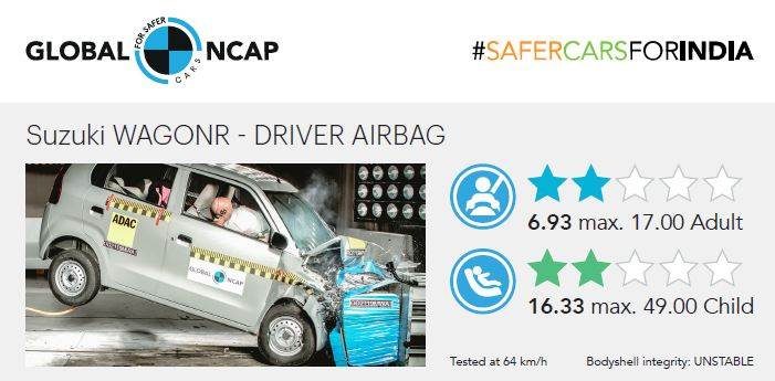 Global NCAP 2019 Crash Tests Results | Maruti Suzuki WagonR
