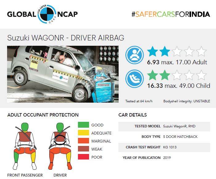 Global NCAP 2019 Crash Tests Results | Maruti Suzuki WagonR