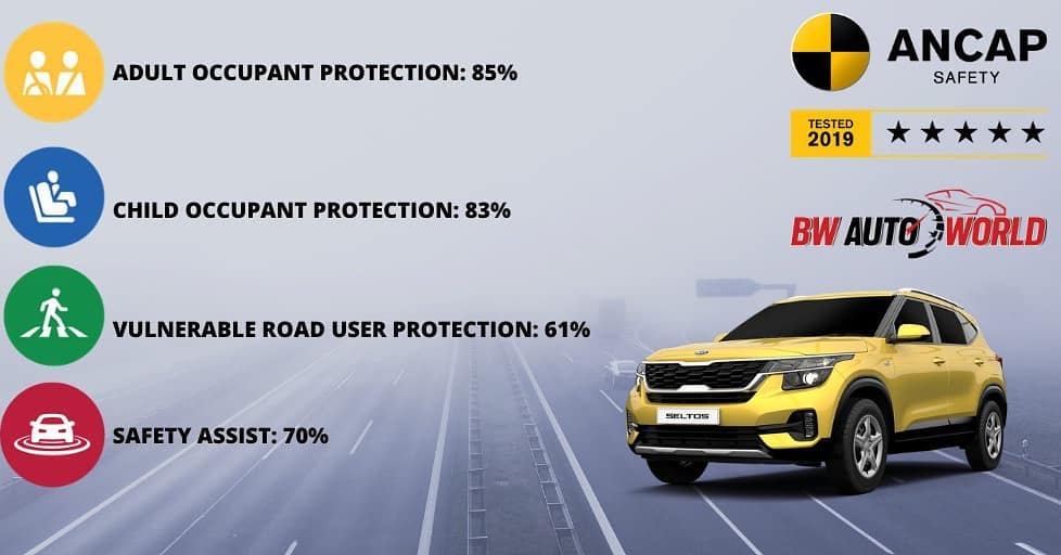 Kia Seltos Secures 5-Star in ANCAP Safety Rating
