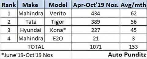 Electric Car Sales Report 2019 | Who Won?