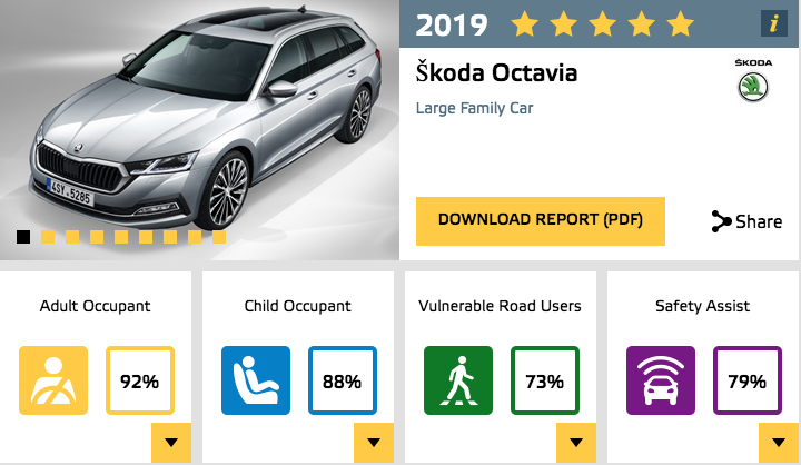 2020 Škoda Octavia Secures 5-Star In Euro NACP Crash Test