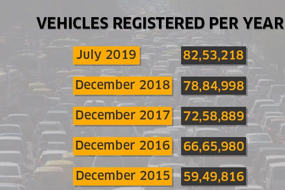 Increased vehicle registrations is one of the primary causes for the increasing Bangalore traffic