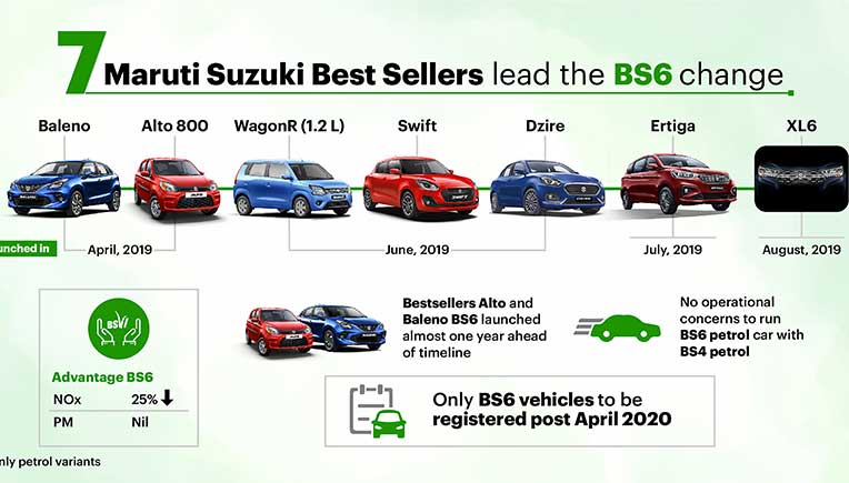 Maruti Suzuki Stands Strong: Sells 5 lakh BS6 vehicles | Credits- Motown
