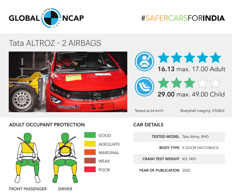 Tata Altroz secures 5 Stars at Global NCAP #SAFERCARSFORINDIA