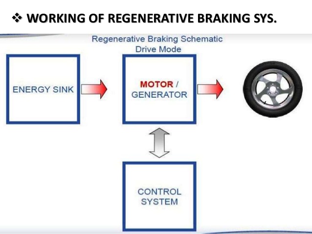 Flowchart for regenerative braking system