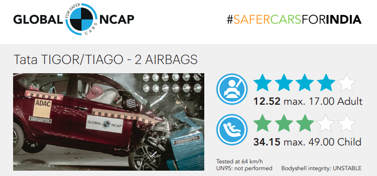 Tata Tigor and Tiago rated 4 stars at the Global NCAP