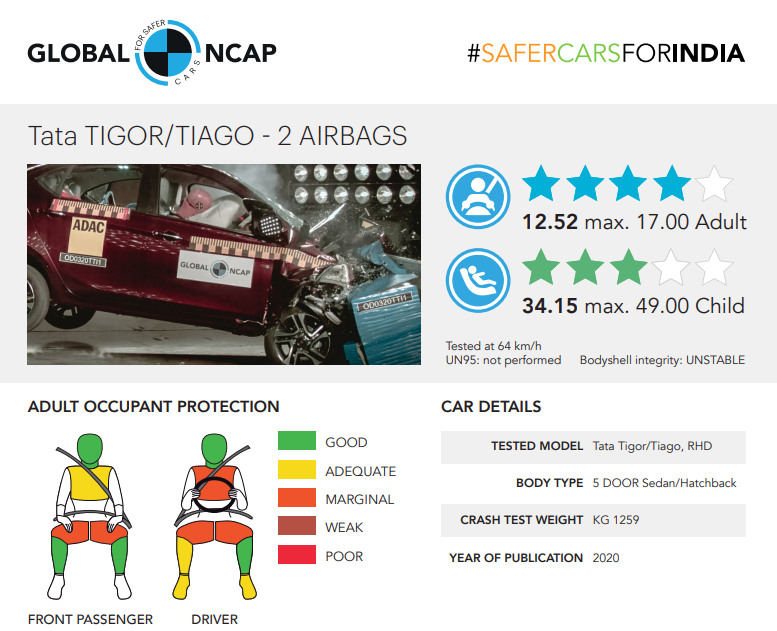 Tata Tigor and Tiago rated 4 stars at the Global NCAP