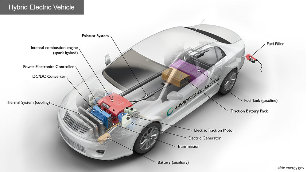 Hybrid Electric Vehicle | Types of electric vehicles | credits: afdc.energy.gov