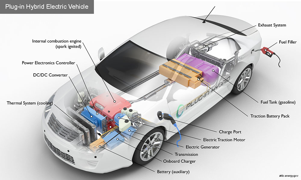 PHEVs | types of electric vehicles