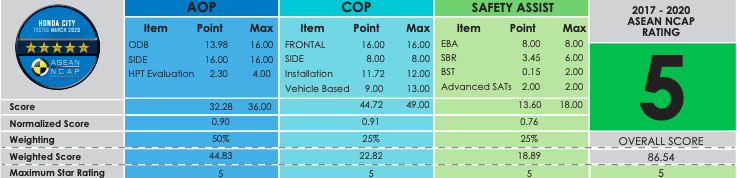 ASEAN NCAP rating