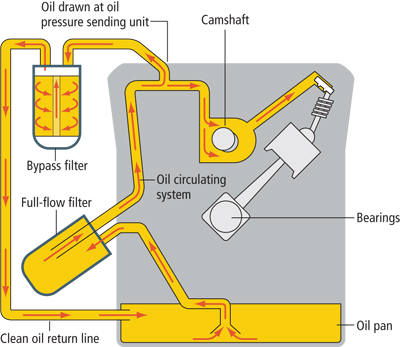 Engine oil circulation