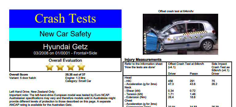 Crash test rating: A-NCAP