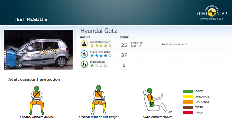 Hyundai Getz: Euro NCAP report