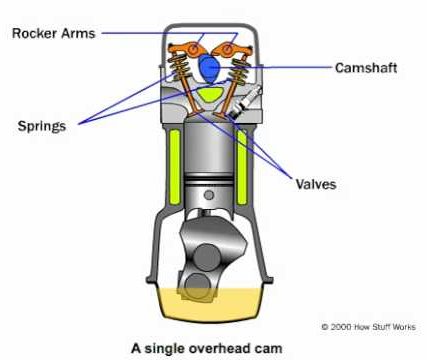 Single Overhead Camshaft | Automotive Jargons