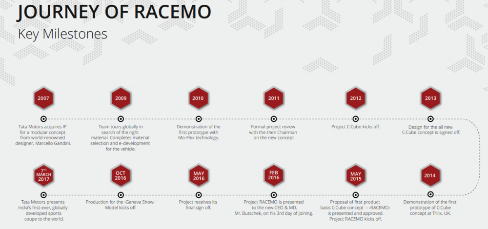 Journey of Racemo