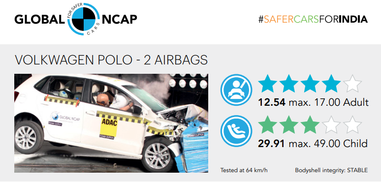 Volkswagen Polos Global NCAP Results