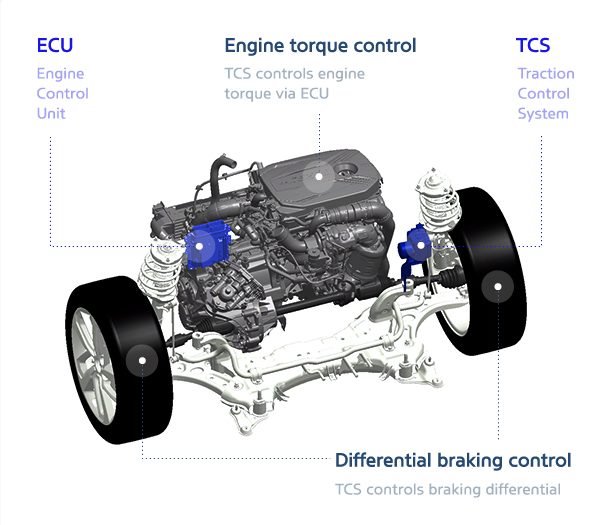 Working of Traction Control System (TCS)