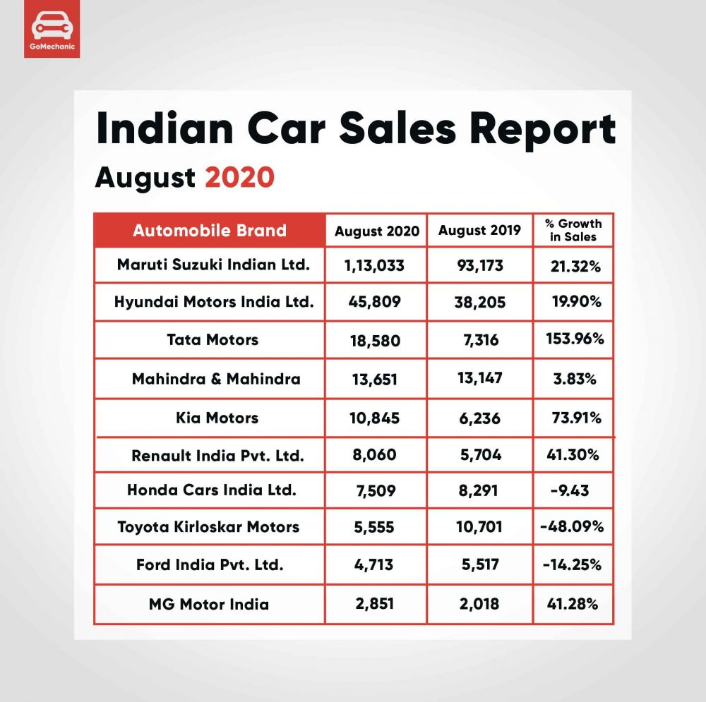 Indian Car Sales Report August 2020 Brand Wise