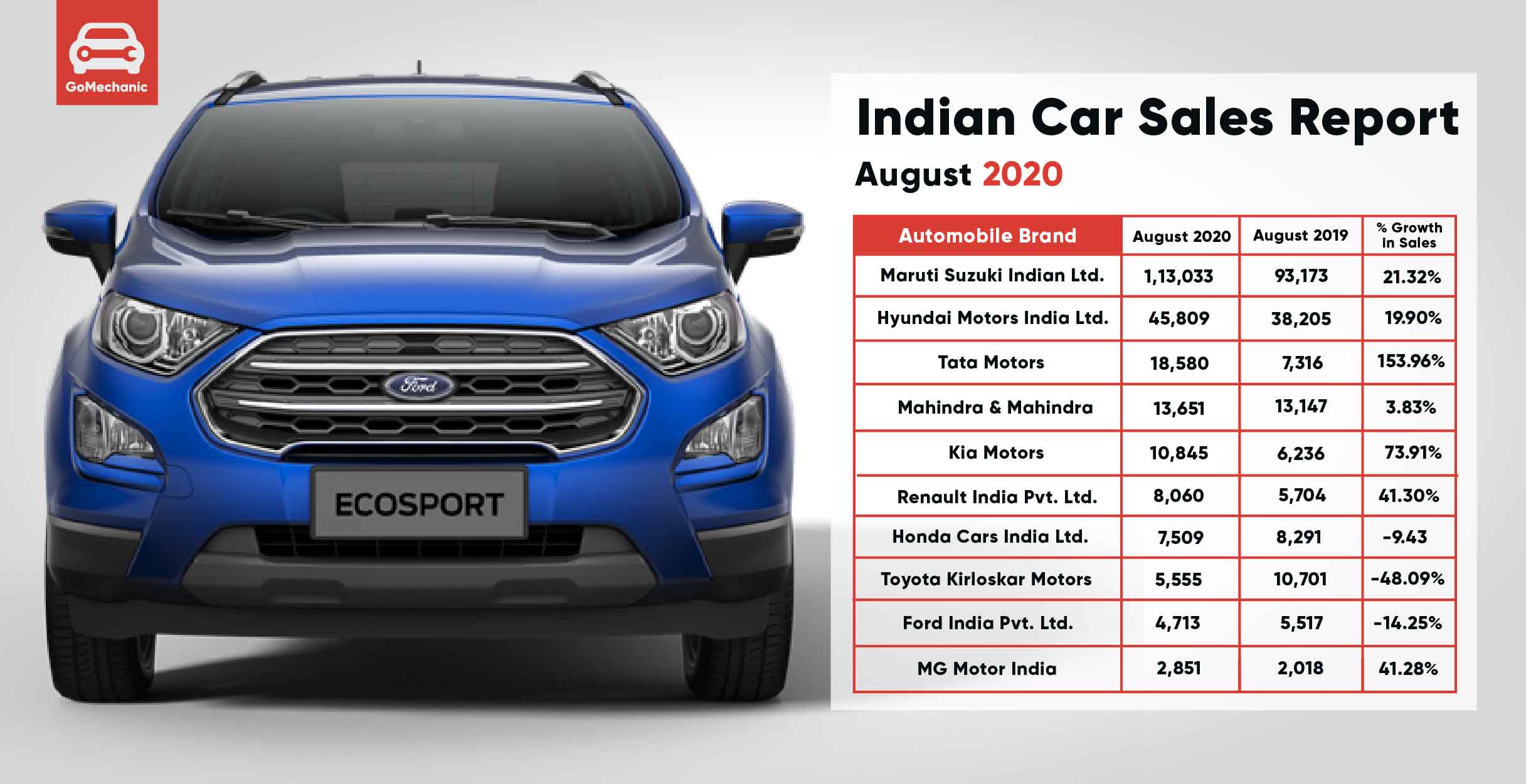 Top BestSelling Car Brands in India August 2020