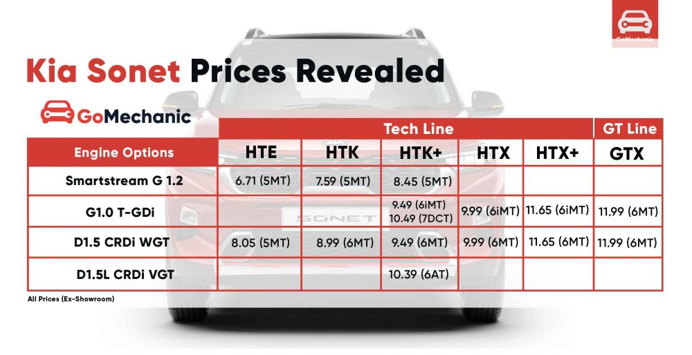 Kia Sonet Prices Revealed