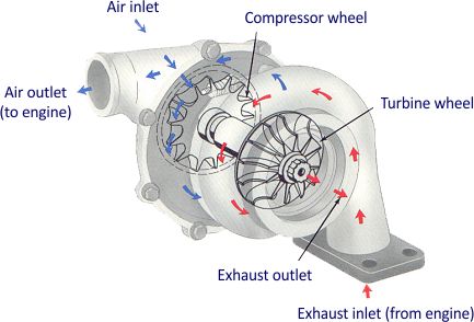 A Turbocharger