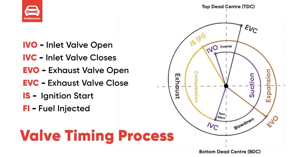 Valve Timing Process Diagram