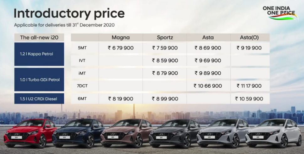 2021 Hyundai i20 Pricing