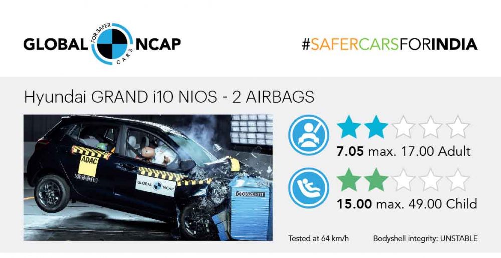 Hyundai Grand i10 NIOS Scores 2 Stars in Global NCAP