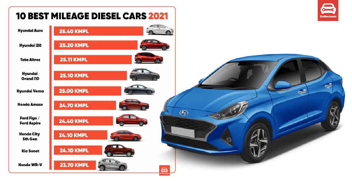 The 10 Best Mileage (Most Fuel Efficient) Diesel Cars Of 20202021