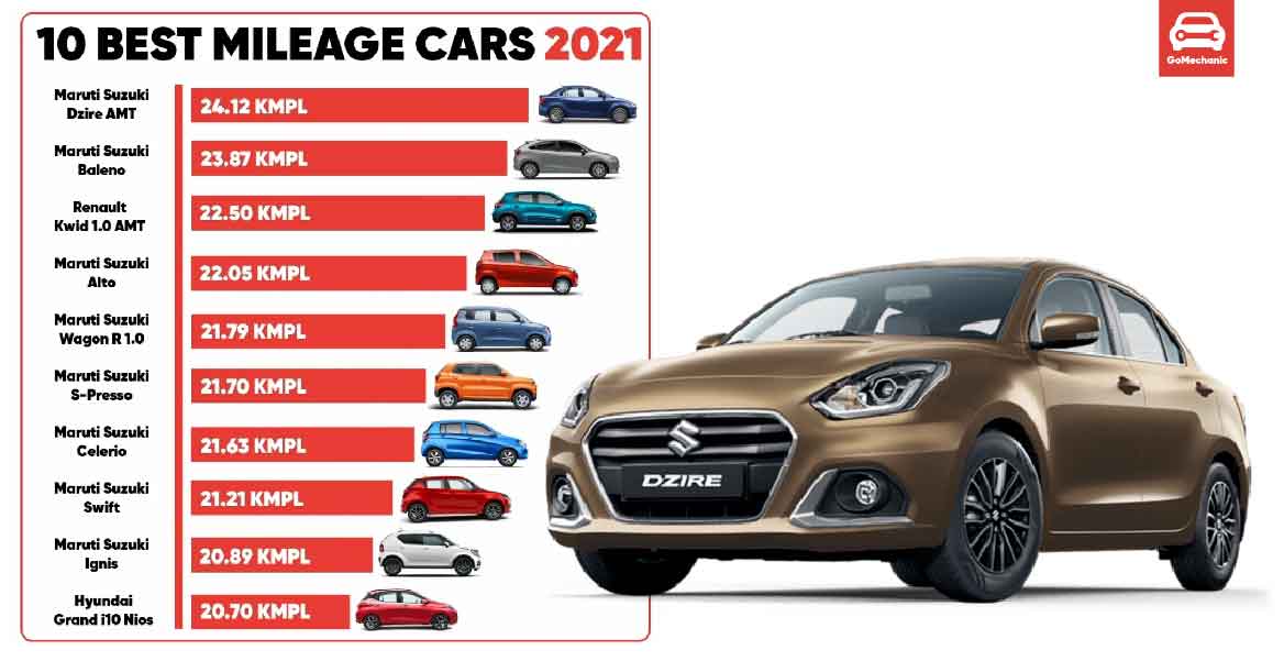 10 Best Mileage (Most Fuel Efficient) Petrol Cars | 2021 Edition