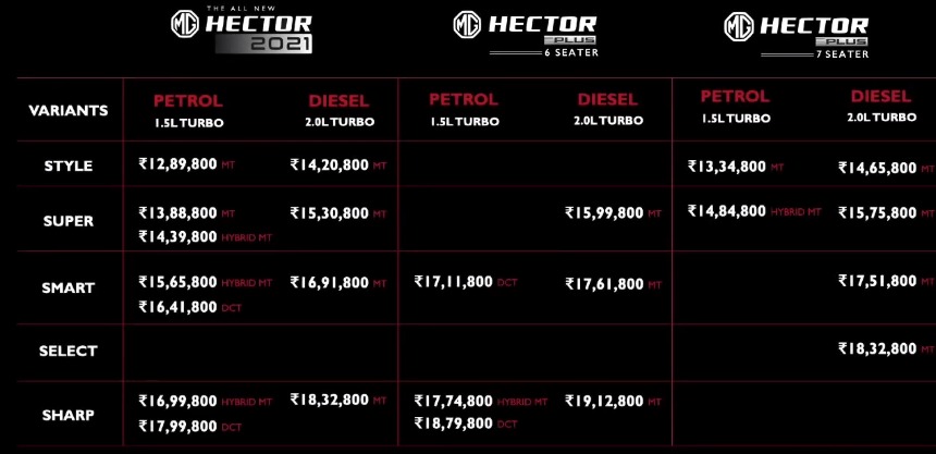 MG Hector 2021 Pricing