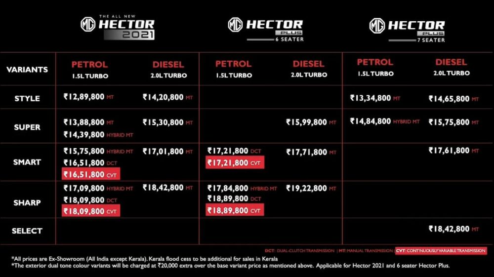 2021 MG Hector Prices