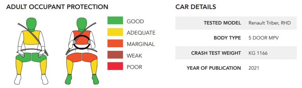 Renault Triber Global NCAP crash test result