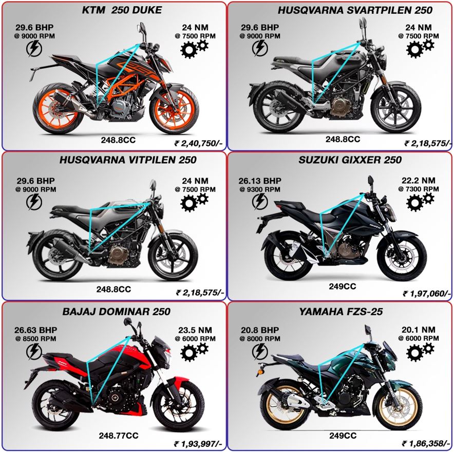 250cc Motorcycles in India