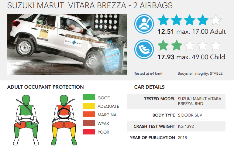 Maruti Suzuki Vitara Brezza safety rating