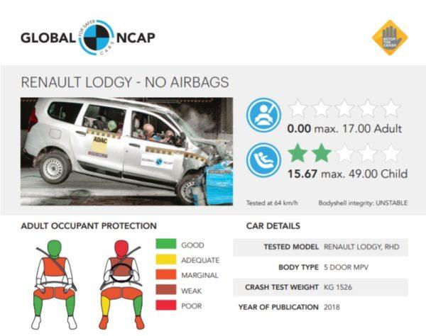 Renault Lodgy Scores 0 star rating in GNCAP tests