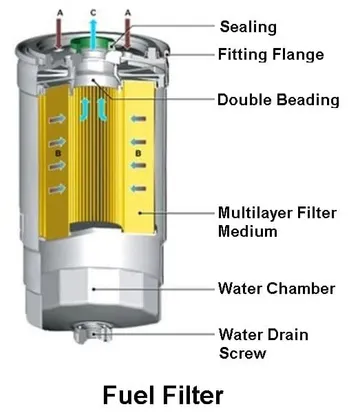 Kan weerstaan Speels Over het algemeen The Anatomy Of A Fuel Filter | All You Need To Know