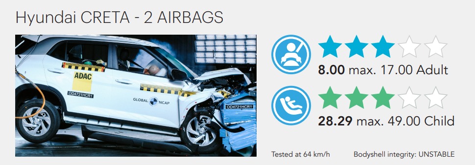 Hyundai Creta Global NCAP crash test rating
