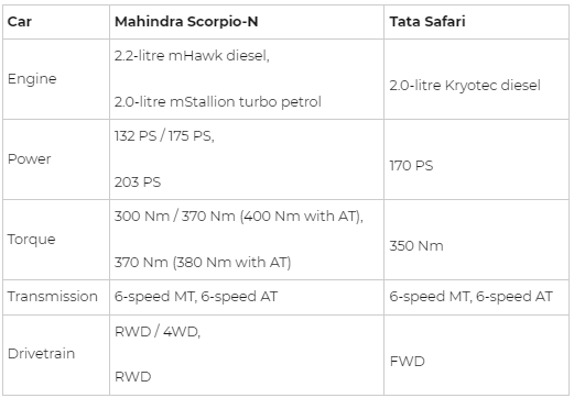 Scorpio N and Safari Engine Specs