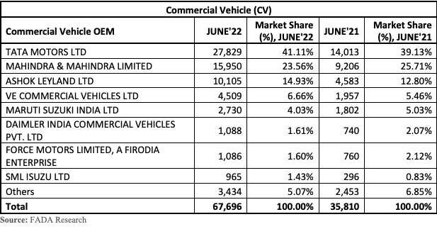 commercial vehicle Sales June 2022
