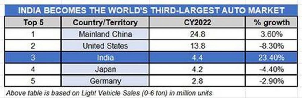India is 3rd largest automaker