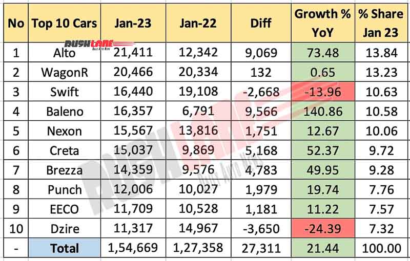 Top 10 selling cars in India January 2023 | Credits: RushLane
