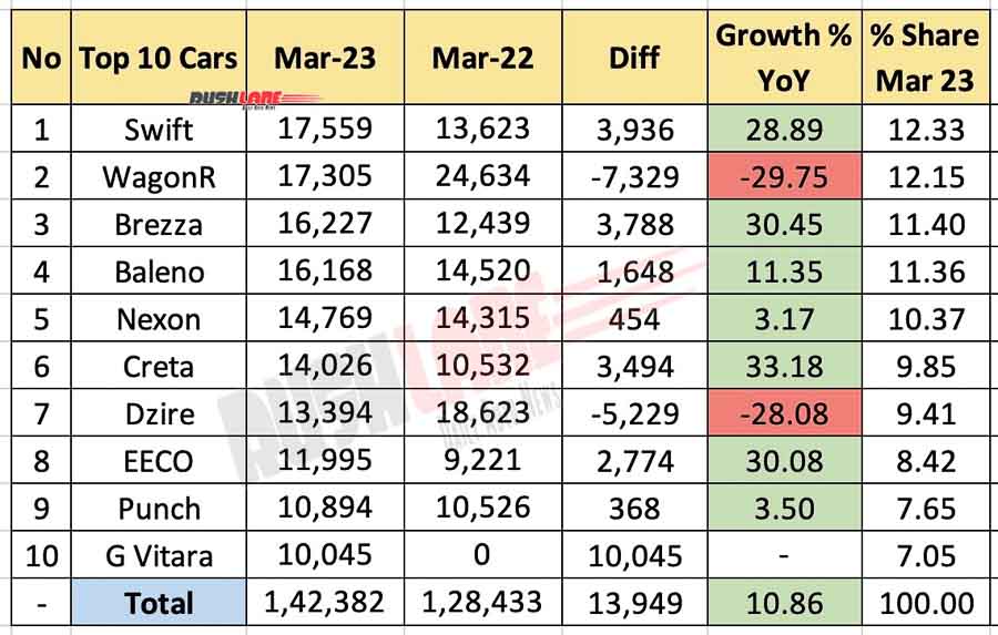 Top selling cars march 2023